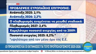 Οι εκτιμήσεις της Κομισιόν για το πρωτογεννές πλεόνασμα της χώρας για το 2025-26