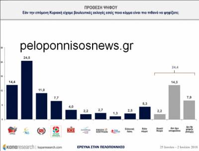 Δημοσκόπηση της Κάπα Research για το TV Super: 10 μονάδες μπροστά η Ν.Δ. στην Πελοπόννησο