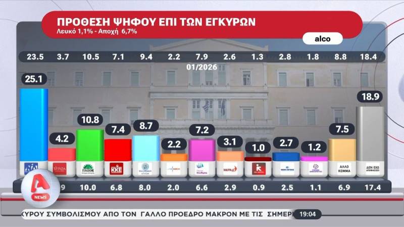 Δημοσκόπηση Alco: Δύο στους τρεις λένε οι υποκλοπές εκθέτουν πολιτικά την κυβέρνηση (βίντεο)
