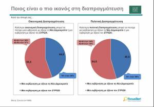 Δημοσκόπηση Ηuffington Post: 10% μπροστά ο ΣΥΡΙΖΑ σε εντολή διαπραγμάτευσης