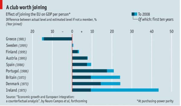 Economist: Τελικά δεν άξιζε για την Ελλάδα να μπει στην ΕΕ