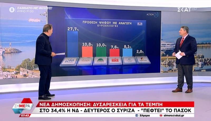 Νέα δημοσκόπηση: Δυσαρέσκεια για τα Τέμπη - Στο 34,4% η ΝΔ - Δεύτερος ο ΣΥΡΙΖΑ (Βίντεο)