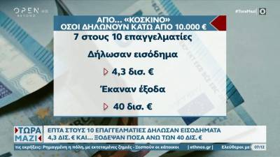 Επτά στους δέκα επαγγελματίες δήλωσαν εισοδήματα 4,3 δισ. και ξόδεψαν ποσά άνω των 40 δισ.