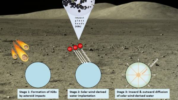 Έρευνα: Πιθανές δεξαμενές νερού τα γυάλινα σφαιρίδια στην επιφάνεια της Σελήνης