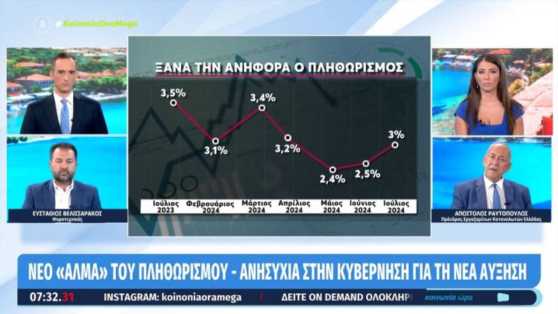 Ακρίβεια: Στο 3% ο πληθωρισμός για τον Ιούλιο