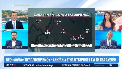 Ακρίβεια: Στο 3% ο πληθωρισμός για τον Ιούλιο