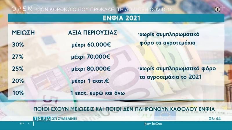 ΕΝΦΙΑ 2021: Ποιοι έχουν μειώσεις και ποιοι δεν πληρώνουν καθόλου (Βίντεο)