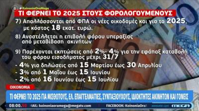 Τι φέρνει το 2025 για μισθωτούς, ελ. επαγγελματίες, συνταξιούχους, ιδιοκτήτες ακινήτων και γονείς (Βίντεο)