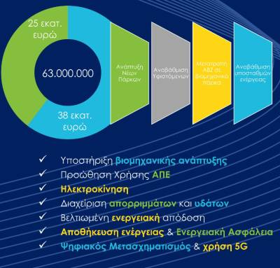 Τα βιομηχανικά πάρκα γίνονται «πράσινα» και «έξυπνα»