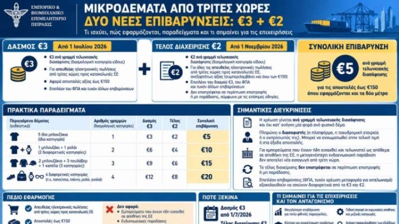 ΕΒΕΠ: Από την 1η Νοεμβρίου το τέλος των 2 ευρώ στα δέματα από τρίτες χώρες