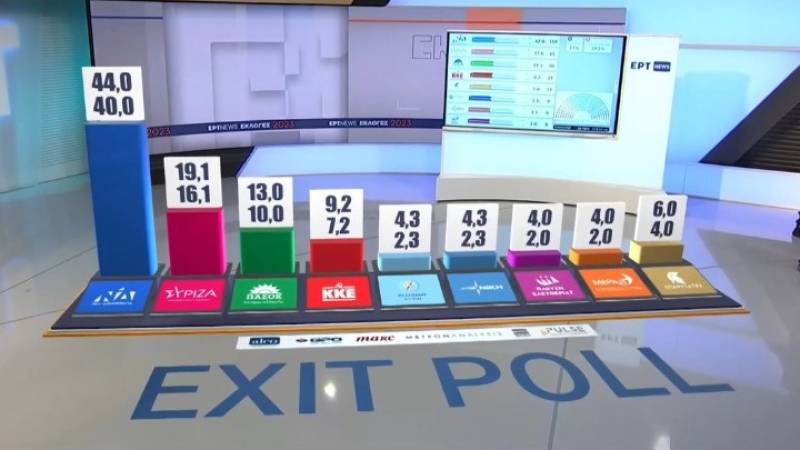 Εκλογές 2023: Νίκη και αυτοδυναμία της ΝΔ δίνουν τα exit poll (80%) των τηλεοπτικών σταθμών εθνικής εμβέλειας