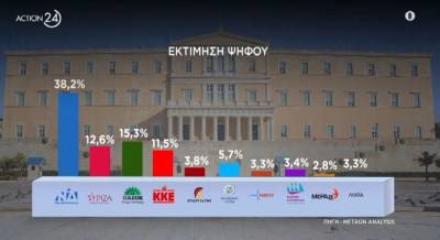 Δημοσκόπηση Metron Analysis: Κυριαρχία ΝΔ, κέρδη για ΠΑΣΟΚ, ΚΚΕ (Βίντεο)