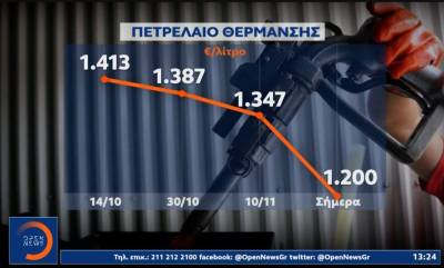 Πετρέλαιο θέρμανσης: Συνεχίζεται η «βουτιά» στην τιμή (Βίντεο)