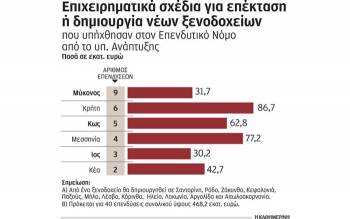 4 μεγάλες ξενοδοχειακές επενδύσεις στη Μεσσηνία