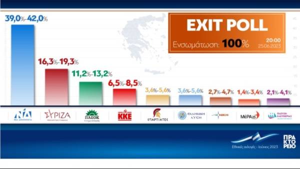 Εκλογές 2023: Τα αποτελέσματα του exit poll (100%)