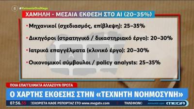 Ο χάρτης έκθεσης των επαγγελμάτων στην Τεχνητή Νοημοσύνη