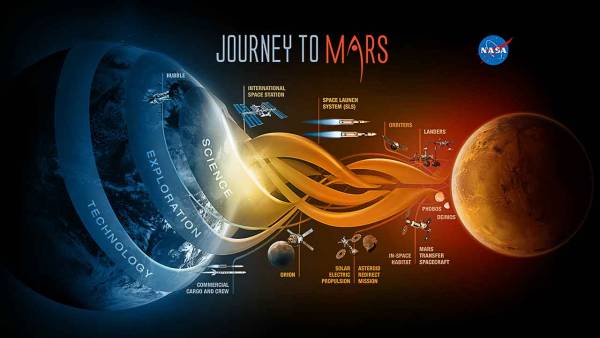 Η Ευρώπη βρήκε χρήματα για τον Άρη και το Διεθνή Διαστημικό Σταθμό