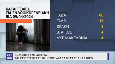 Ενδοοικογενειακή βία: 141 περιστατικά σε όλη την Ελλάδα μέσα σε 24 ώρες