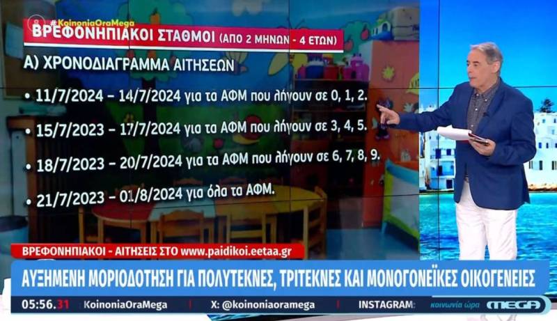 Βρεφονηπιακοί σταθμοί: Άνοιξε η πλατφόρμα για τις αιτήσεις - Πάνω από 173.000 παιδιά οι δικαιούχοι (Βίντεο)