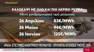 Ακρίβεια: «Ράλι» στις τιμές ηλεκτρικού ρεύματος (Βίντεο)