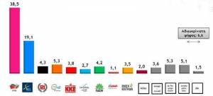 Metron Analysis: Το 77% των πολιτών θέλει συμφωνία – Προβάδισμα ΣΥΡΙΖΑ στην πρόθεση ψήφου