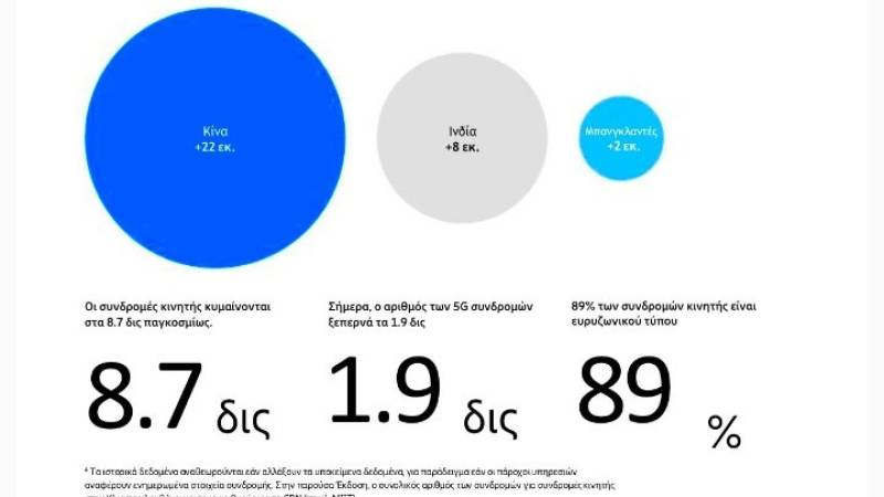 Εκρηξη συνδρομητών κινητής τηλεφωνίας διεθνώς - Σε υψηλά επίπεδα και στην Ελλάδα