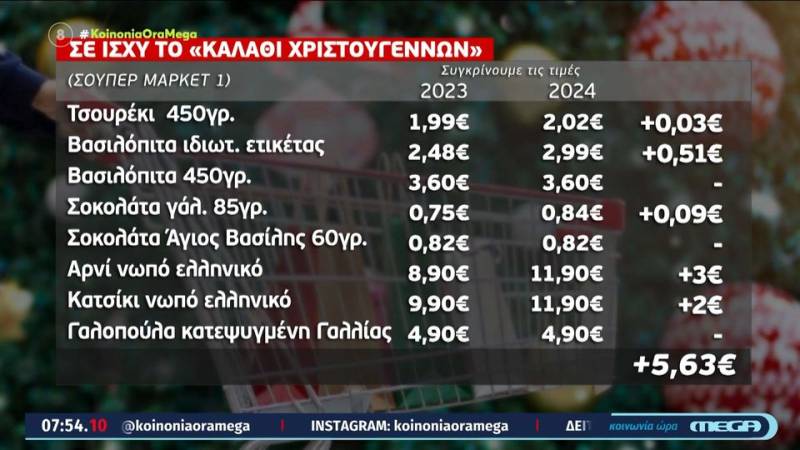 Χριστουγεννιάτικο τραπέζι: Πόσο θα κοστίσει φέτος για 6 άτομα