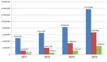 Διπλασιάστηκαν οι επισκέπτες του eleftheriaonline.gr το 2014