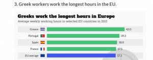 Independent: Οι Έλληνες οι πιο εργατικοί Ευρωπαίοι