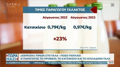 Έκρηξη τιμών στο γάλα – Αυξήσεις έως και 24% σε πρόβειο και κατσικίσιο