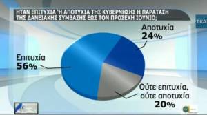 Δημοσκόπηση του Πανεπιστημίου Μακεδονία: Το 56% θεωρεί επιτυχία την συμφωνία του Eurogroup
