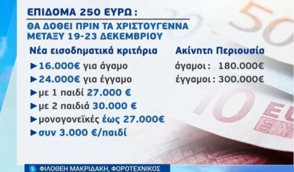 Επίδομα 250 ευρώ: Θα δοθεί πριν τα Χριστούγεννα (Βίντεο)
