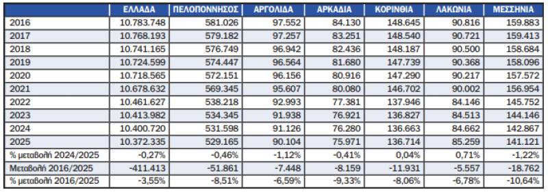 Συνεχίζεται η μείωση πληθυσμού στην Πελοπόννησο -18.762 κατοίκους σε μια δεκαετία έχασε η Μεσσηνία