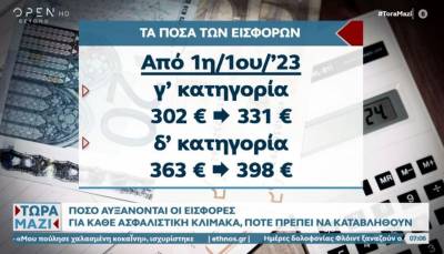 Πόσο αυξάνονται οι εισφορές ελεύθερων επαγγελματιών, αυτοαπασχολούμενων και αγροτών (Βίντεο)