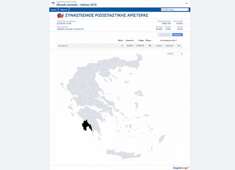 Η Μεσσηνία η μοναδική εκλογική περιφέρεια πανελλαδικά, που αυξήθηκε το ποσοστό του ΣΥΡΙΖΑ