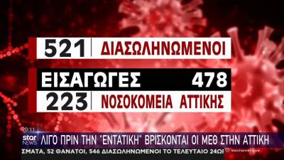 Παραμένει στη «δίνη» του κορονοϊού η Αττική - Προβληματίζουν τα υψηλά νούμερα σε διασωληνωμένους (Βίντεο)