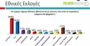 Palmos Analysis για το Tvxs: Με 6,5 μονάδες μπροστά ο ΣΥΡΙΖΑ