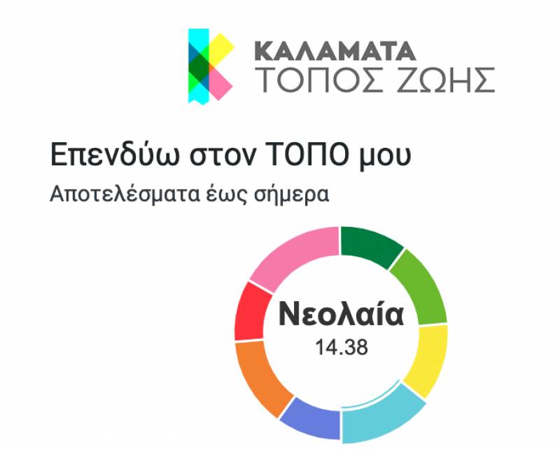 Νέα ηλεκτρονική πλατφόρμα συμμετοχής από “Καλαμάτα Τόπος Ζωής”