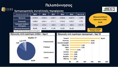 Μελέτη ΣΕΒΕ: “Πετρελαιοειδή εξάγει η Πελοπόννησος”