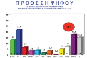 1 στους 2 ψηφοφόρους θα ψηφίσει νέο υποψήφιο, σύμφωνα με δημοσκόπηση της Alco στη Μεσσηνία
