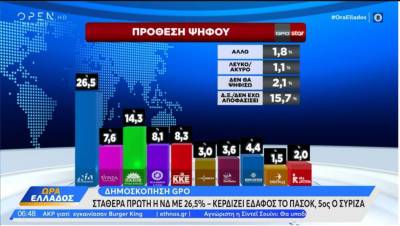 GPO: Σταθερά πρώτη η ΝΔ με 26,5% - Κερδίζει έδαφος το ΠΑΣΟΚ (Βίντεο)