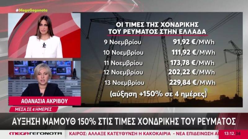 Ηλεκτρικό ρεύμα: Αύξηση «μαμούθ» 150% στις τιμές χονδρικής (Βίντεο)