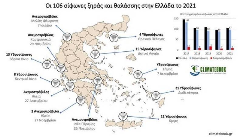 97 υδροσίφωνες και 9 ανεμοστρόβιλοι καταγράφηκαν στην Ελλάδα το 2021