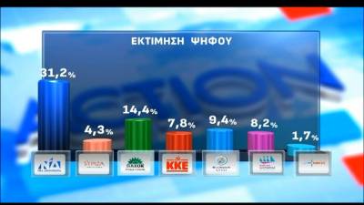 Απώλειες για τη ΝΔ, δεύτερο το ΠΑΣΟΚ σε νέα δημοσκόπηση (βίντεο)