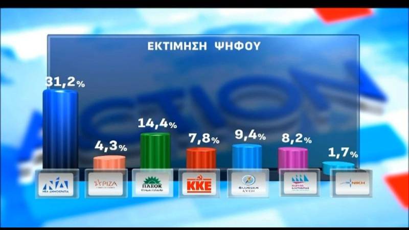 Απώλειες για τη ΝΔ, δεύτερο το ΠΑΣΟΚ σε νέα δημοσκόπηση (βίντεο)