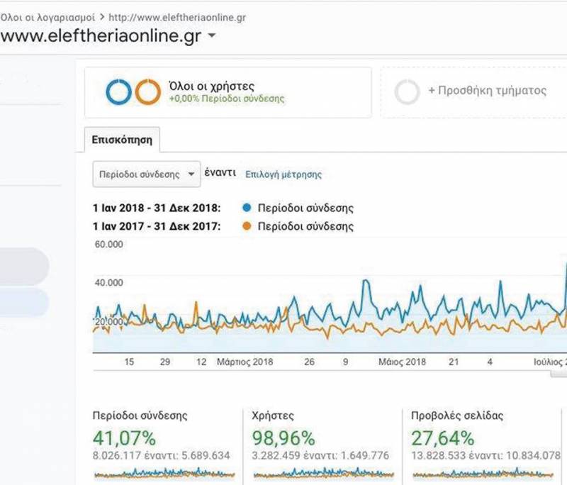 Επιδόσεις ρεκόρ και το 2018 για το eleftheriaonline.gr: 8.000.000 επισκέψεις και πρωτιά στο Facebook