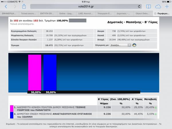 Απόλυτη ισοψηφία τελικά στη Μεσσήνη - Από 9.236 ψήφους για Αναστασόπουλο και Τσώνη