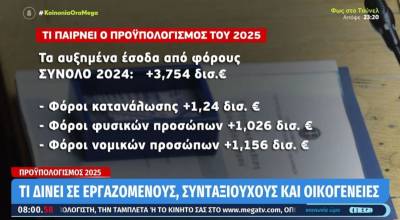 Προϋπολογισμός 2025: Τι δίνει σε εργαζόμενους, συνταξιούχους και ελ. επαγγελματίες (Βίντεο)