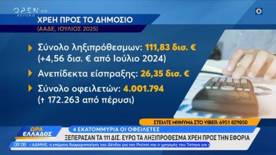 Ληξιπρόθεσμα χρέη προς εφορία: ξεπέρασαν τα 111 δις ευρώ