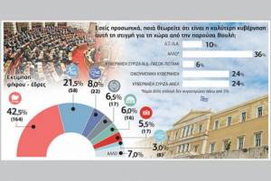 Αυτοδυναμία ΣΥΡΙΖΑ «δείχνει» νέα δημοσκόπηση – Το 70% υπέρ της συμφωνίας